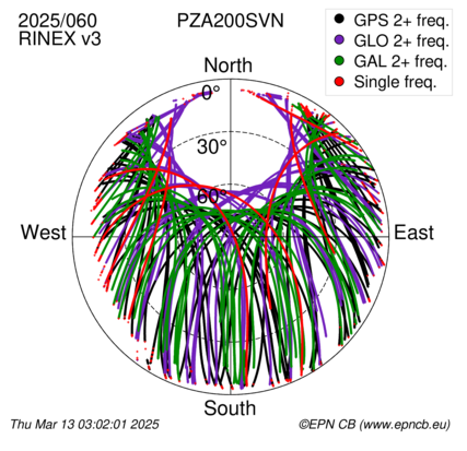 Azimuth / Elevation (polar plot)