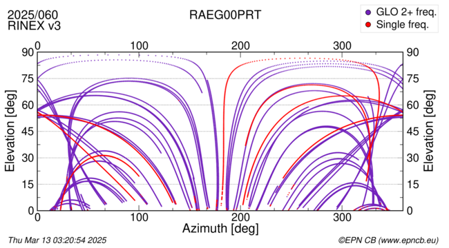 Azimuth / Elevation