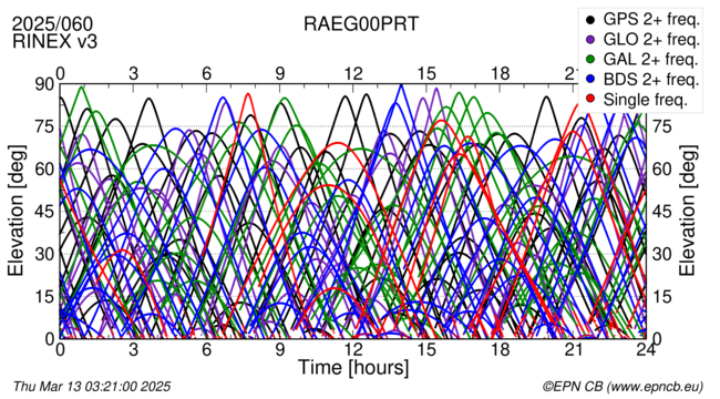 Time / Elevation