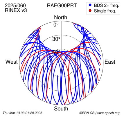 Azimuth / Elevation (polar plot)