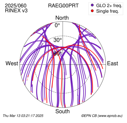 Azimuth / Elevation (polar plot)