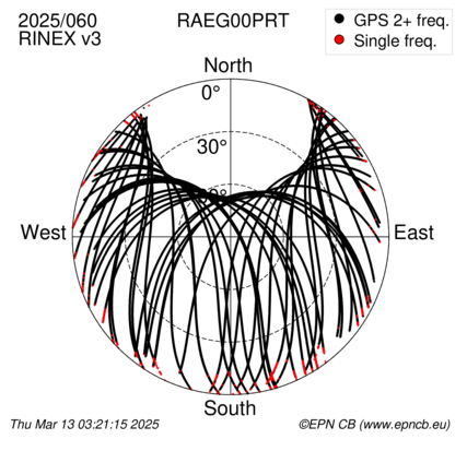 Azimuth / Elevation (polar plot)