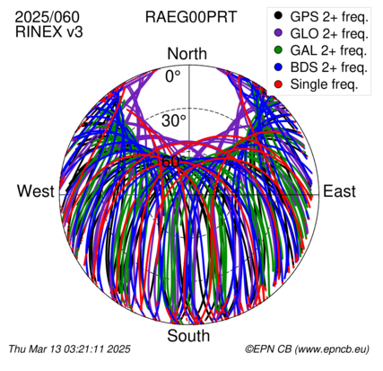 Azimuth / Elevation (polar plot)