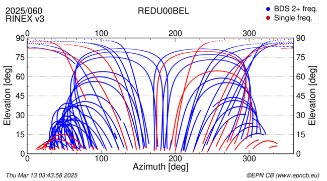 Azimuth / Elevation