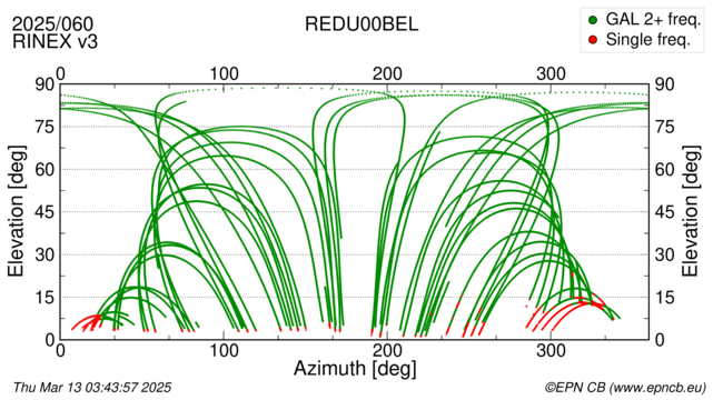 Azimuth / Elevation