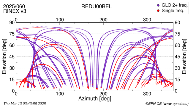 Azimuth / Elevation