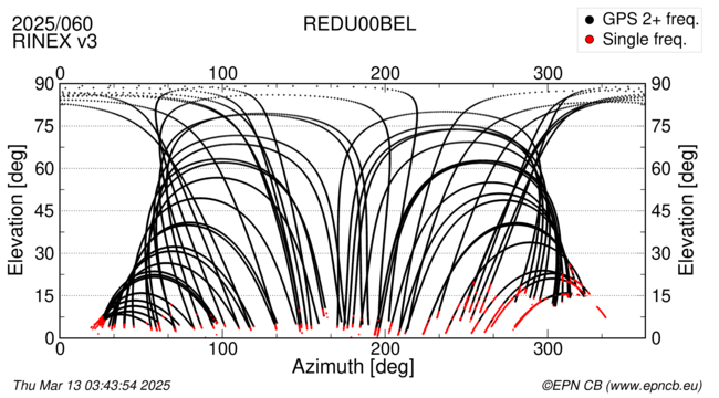 Azimuth / Elevation