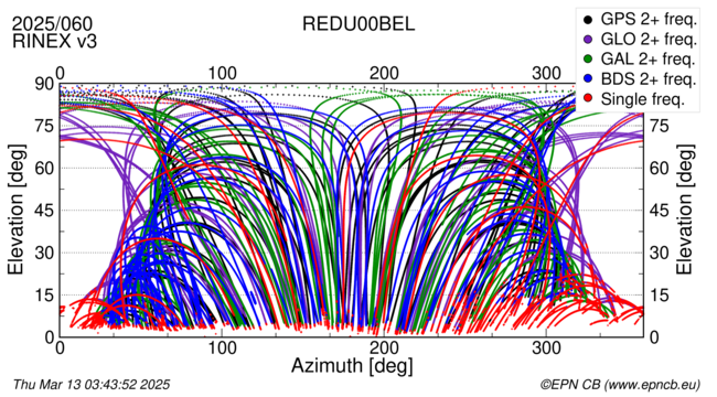 Azimuth / Elevation