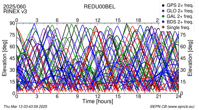 Time / Elevation