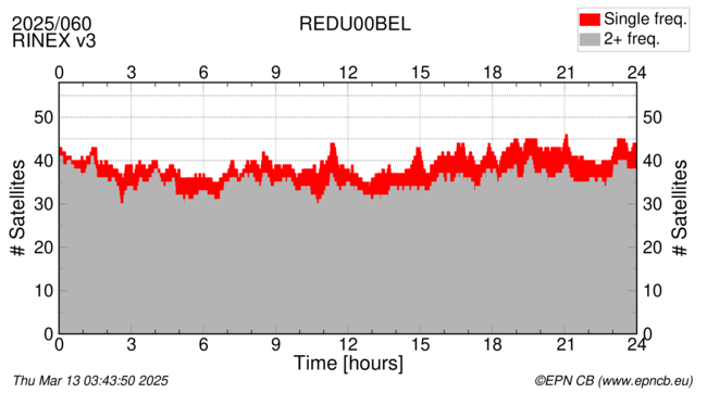 Time / Number of satellites