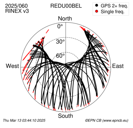 Azimuth / Elevation (polar plot)