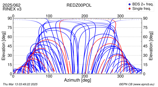 Azimuth / Elevation