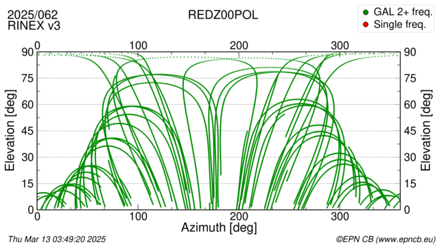 Azimuth / Elevation