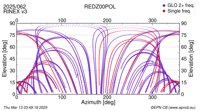 Azimuth / Elevation