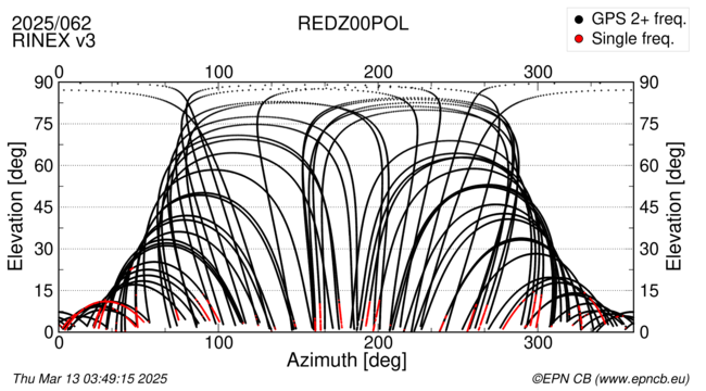 Azimuth / Elevation