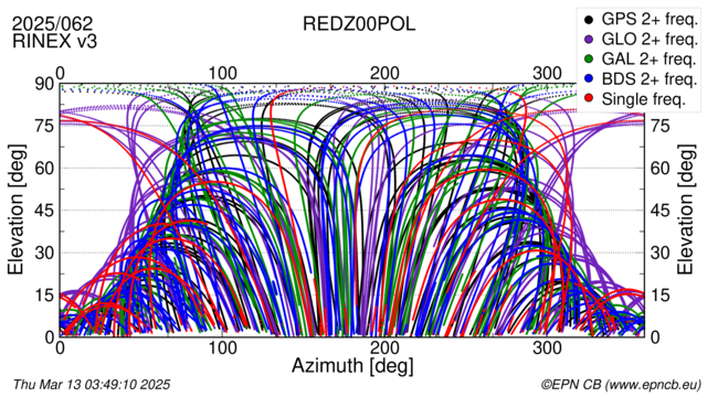 Azimuth / Elevation