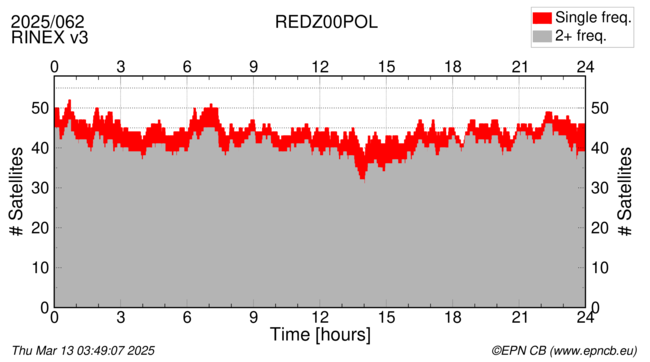 Time / Number of satellites