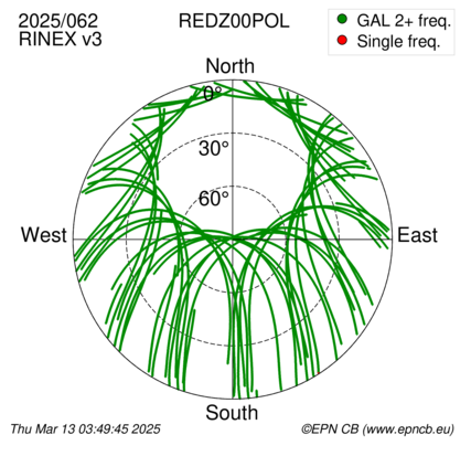 Azimuth / Elevation (polar plot)