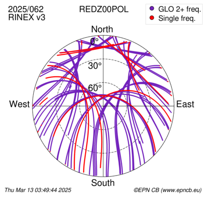 Azimuth / Elevation (polar plot)