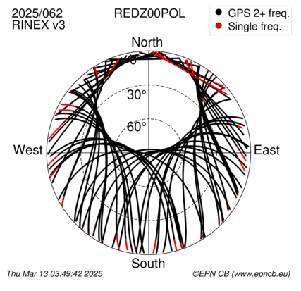 Azimuth / Elevation (polar plot)