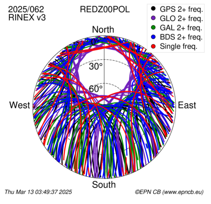 Azimuth / Elevation (polar plot)