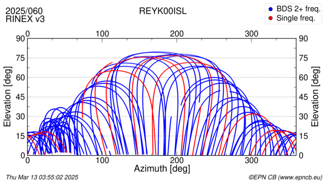 Azimuth / Elevation