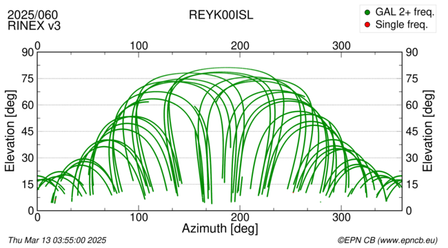 Azimuth / Elevation