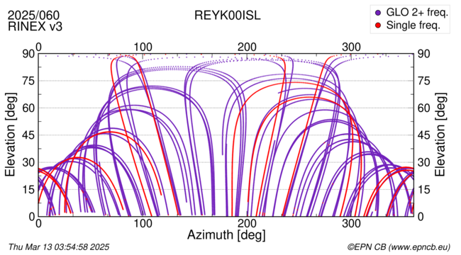 Azimuth / Elevation