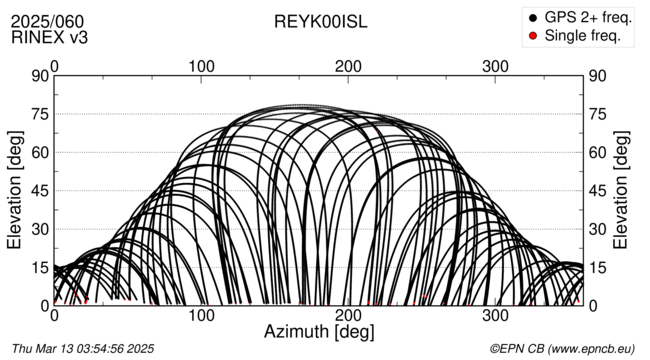 Azimuth / Elevation