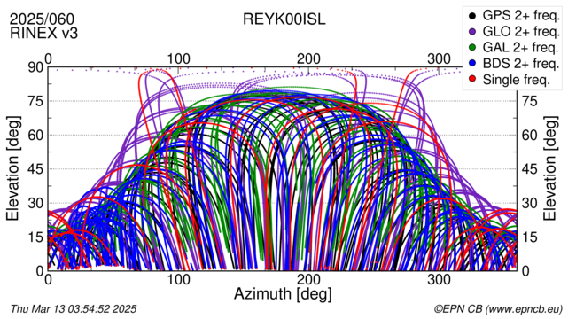 Azimuth / Elevation