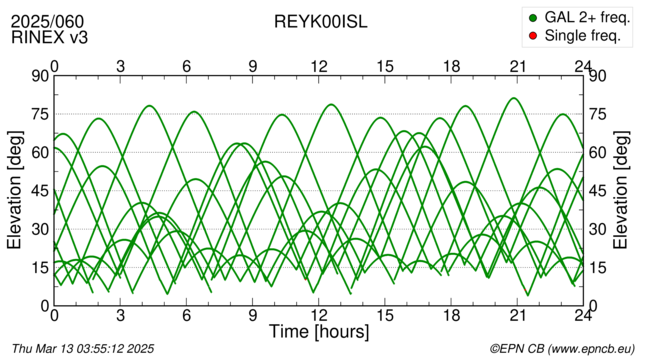 Azimuth / Elevation