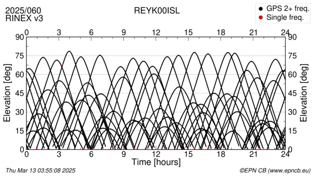 Azimuth / Elevation