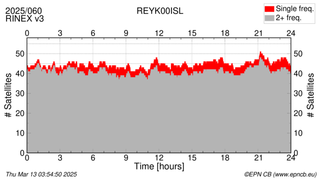 Time / Number of satellites