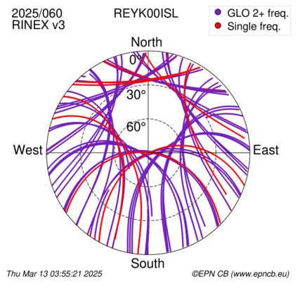 Azimuth / Elevation (polar plot)