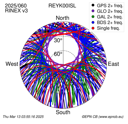 Azimuth / Elevation (polar plot)