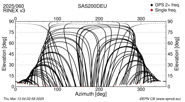 Azimuth / Elevation