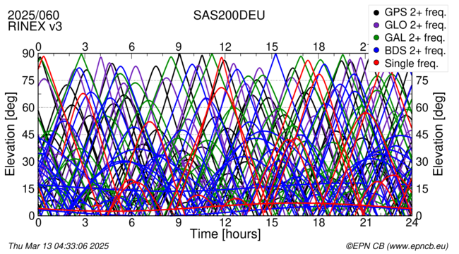 Time / Elevation