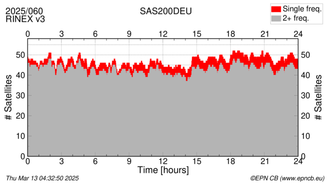 Time / Number of satellites