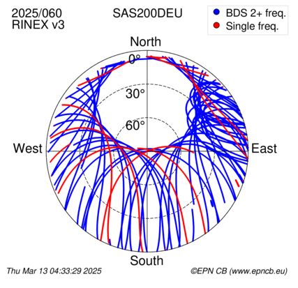 Azimuth / Elevation (polar plot)