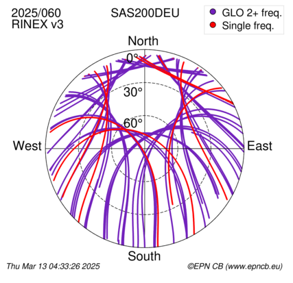 Azimuth / Elevation (polar plot)