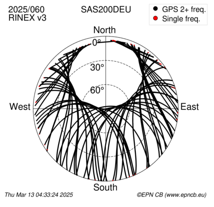 Azimuth / Elevation (polar plot)