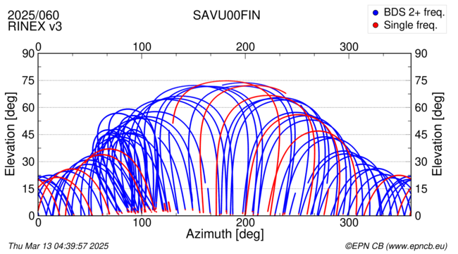 Azimuth / Elevation