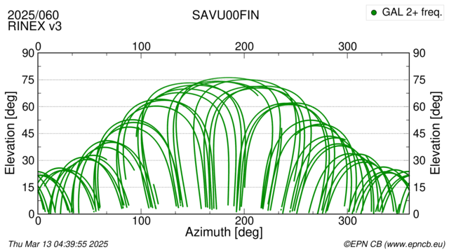 Azimuth / Elevation