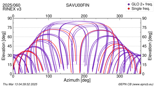 Azimuth / Elevation