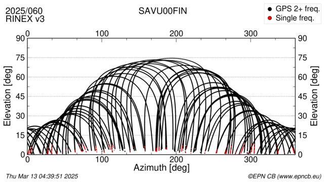 Azimuth / Elevation