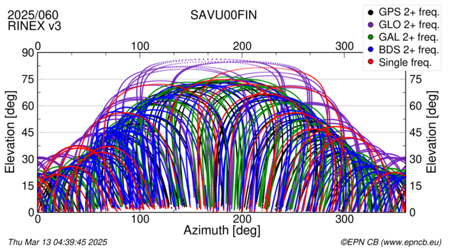 Azimuth / Elevation