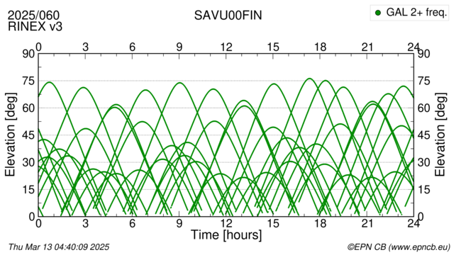 Azimuth / Elevation