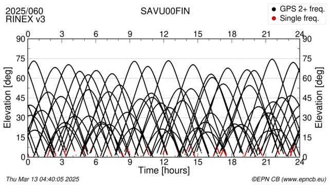 Azimuth / Elevation