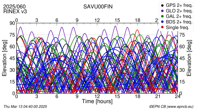 Time / Elevation