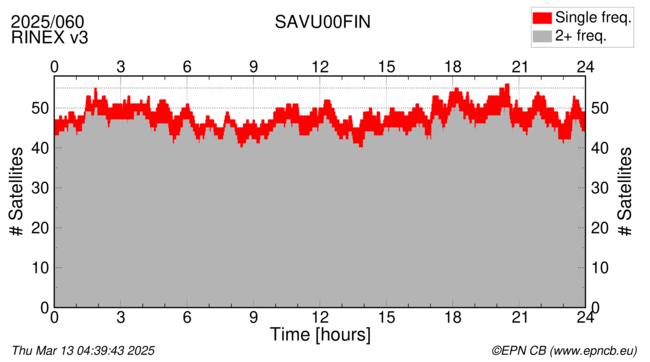 Time / Number of satellites